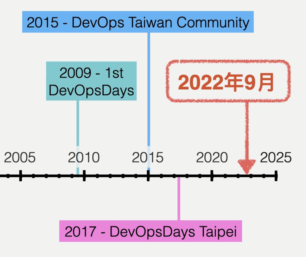 DevOps Taiwan 社群發展時間軸，標示 2009 年第一屆 DevOpsDays、2015 年 DevOps Taiwan Community 成立、2017 年 DevOpsDays Taipei，以及 2022 年 9 月的當前時間點