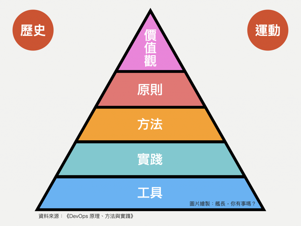 DevOps 框架金字塔圖,由下至上依序為工具、實踐、方法、原則、核心價值觀,左側標示「歷史」,右側標示「運動」
