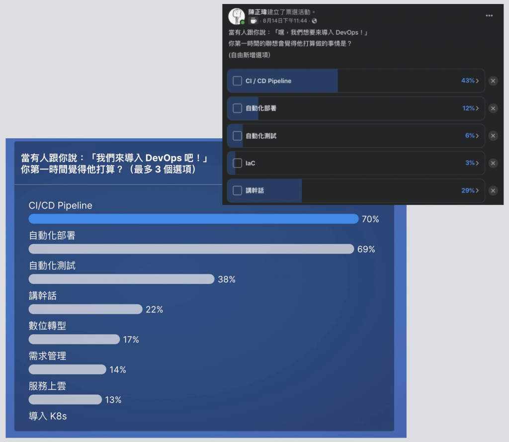 Facebook 投票結果截圖，「當有人說我們來導入 DevOps 吧！你第一個聯想要做的事」，CI/CD Pipeline 70% 最高，其次自動化部署 69%、自動化測試 28%