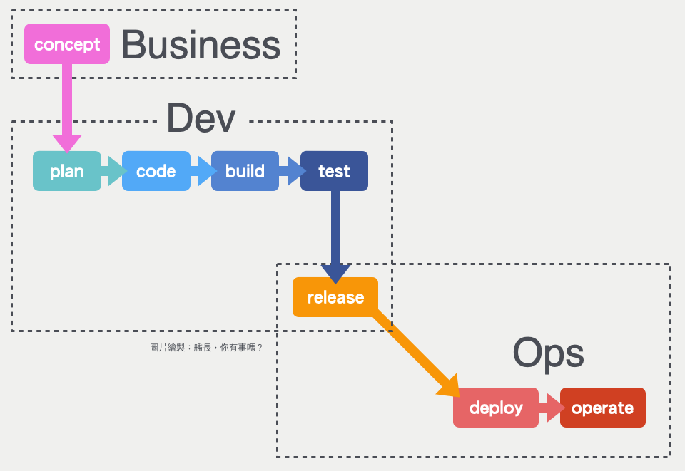 軟體交付流程示意圖，顯示 Business（concept）、Dev（plan、code、build、test）、Ops（deploy、operate）三個區塊的線性流程