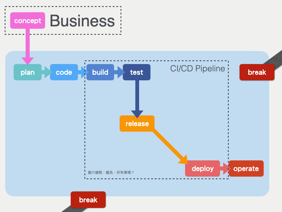 軟體交付流程圖，在 Business、Dev、Ops 三個區塊的邊界標注「break」，並以虛線框標示 CI/CD Pipeline 的範圍