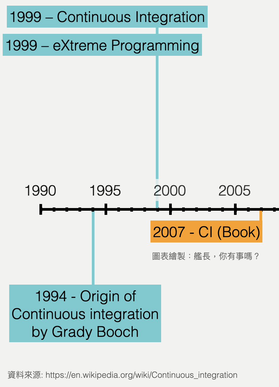 CI 歷史時間軸，標示 1994 年 Grady Booch 提出持續整合概念、1999 年 Continuous Integration 與 eXtreme Programming、2007 年 CI 書籍出版