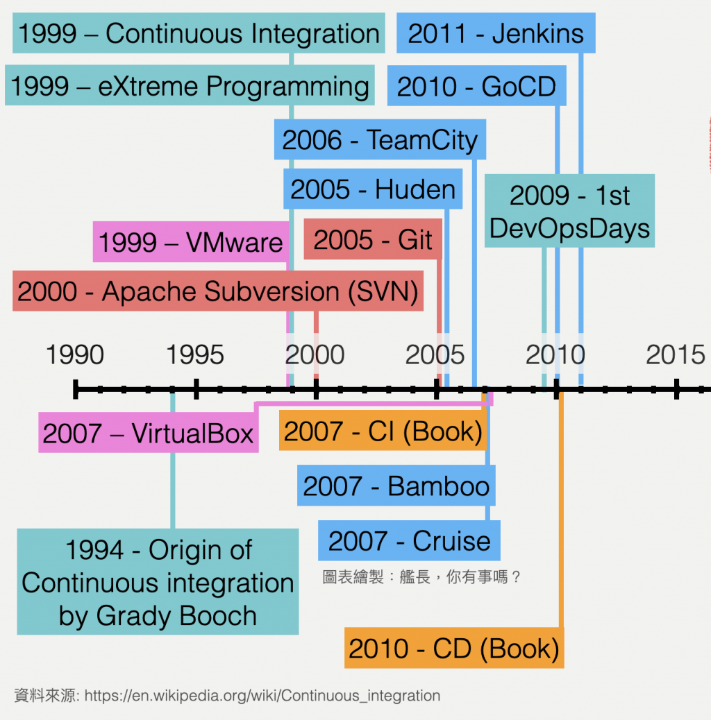 CI/CD 工具發展完整時間軸，從 1994 年 Grady Booch 到 2011 年 Jenkins，含 SVN、Git、VMware、VirtualBox、Hudson、TeamCity、GoCD、Bamboo 等重要里程碑