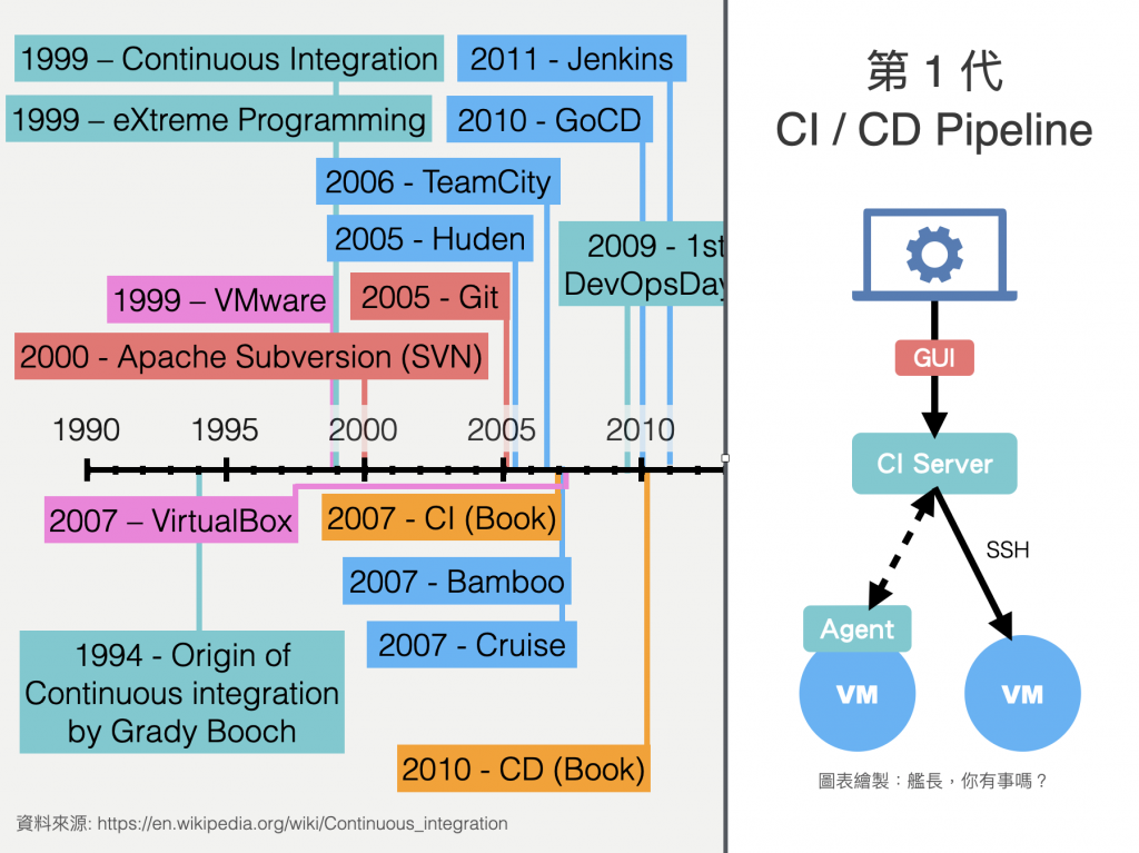 左側為 CI/CD 工具發展時間軸，右側為第 1 代 CI/CD Pipeline 架構圖，顯示開發者透過 GUI 操作 CI Server，CI Server 再透過 SSH 連接 Agent 與 VM