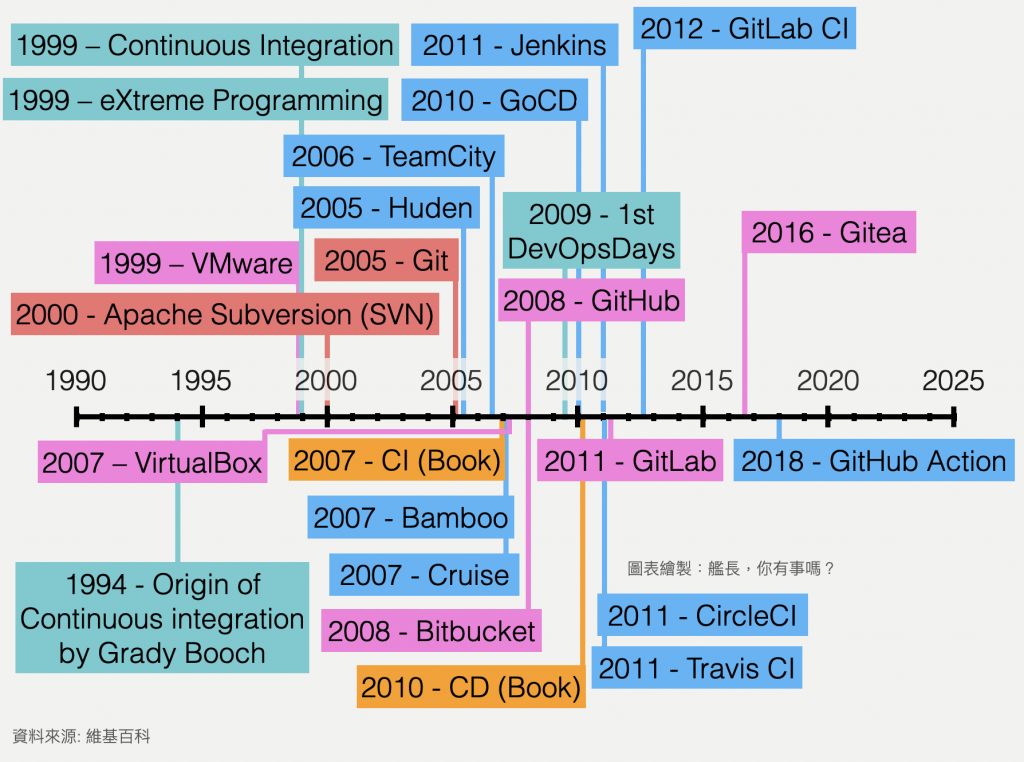 擴充版 CI/CD 工具時間軸，新增 GitHub（2008）、GitLab（2011）、GitLab CI（2012）、GitHub Actions（2018）、CircleCI 與 Travis CI（2011）等雲端 CI 服務
