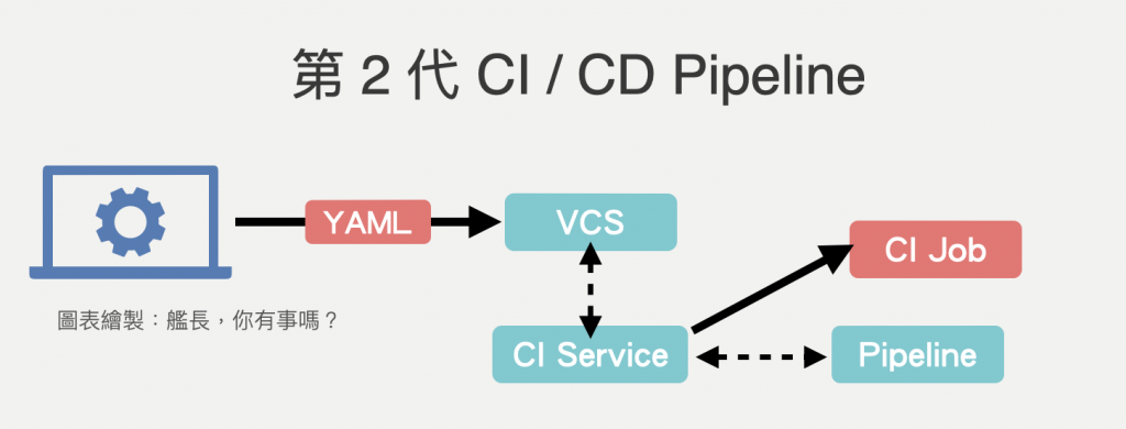 第 2 代 CI/CD Pipeline 架構示意圖，顯示開發者透過 YAML 設定檔提交至 VCS，由 CI Service 觸發 CI Job 並建立 Pipeline
