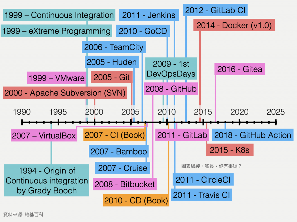 進一步擴充的 CI/CD 工具時間軸，新增 Docker v1.0（2014）、Kubernetes（2015）等容器化技術里程碑