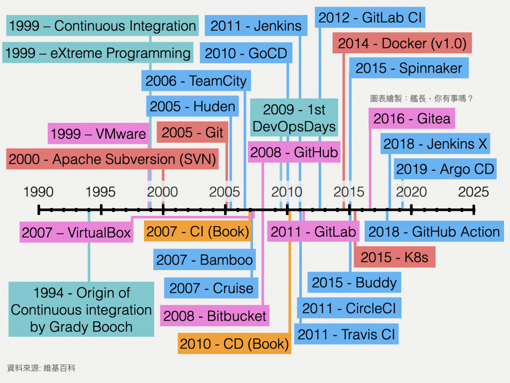最完整版 CI/CD 工具時間軸，含 Spinnaker（2015）、Jenkins X（2018）、Argo CD（2019）、GitOps（2017）、IaC 書籍第一版（2016）與第二版（2020）、Pulumi v2.0.0 與 Terraform v1.0.0（2021）等