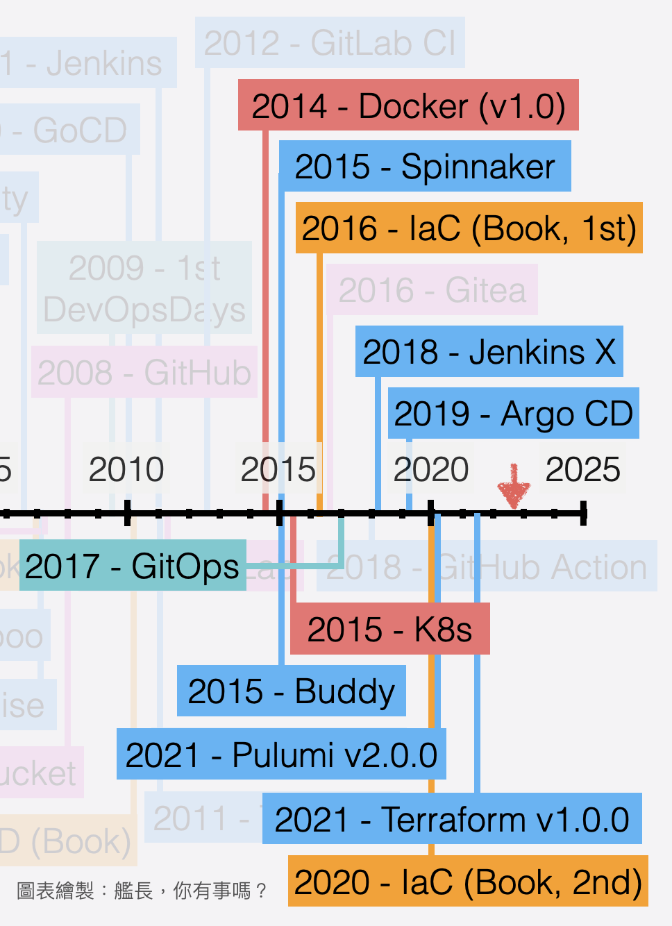 CI/CD 工具時間軸局部放大，聚焦 2014 年後的近代工具，含 Docker、Kubernetes、Spinnaker、IaC 書籍、Jenkins X、Argo CD、Pulumi、Terraform 等