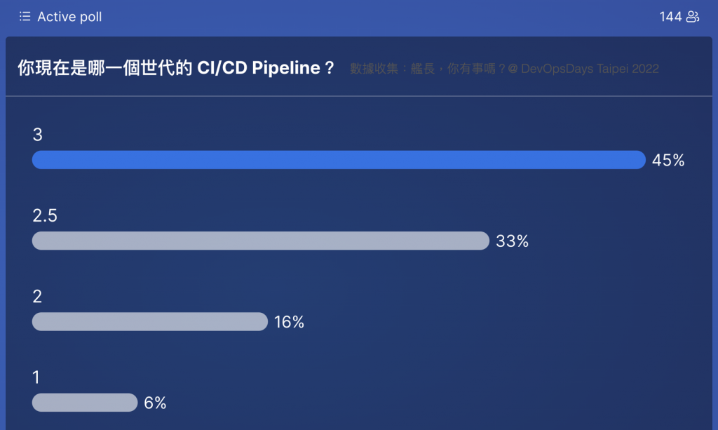 線上投票結果截圖，詢問「你現在是哪一個世代的 CI/CD Pipeline？」，第 3 代佔 45%、第 2.5 代 33%、第 2 代 16%、第 1 代 6%
