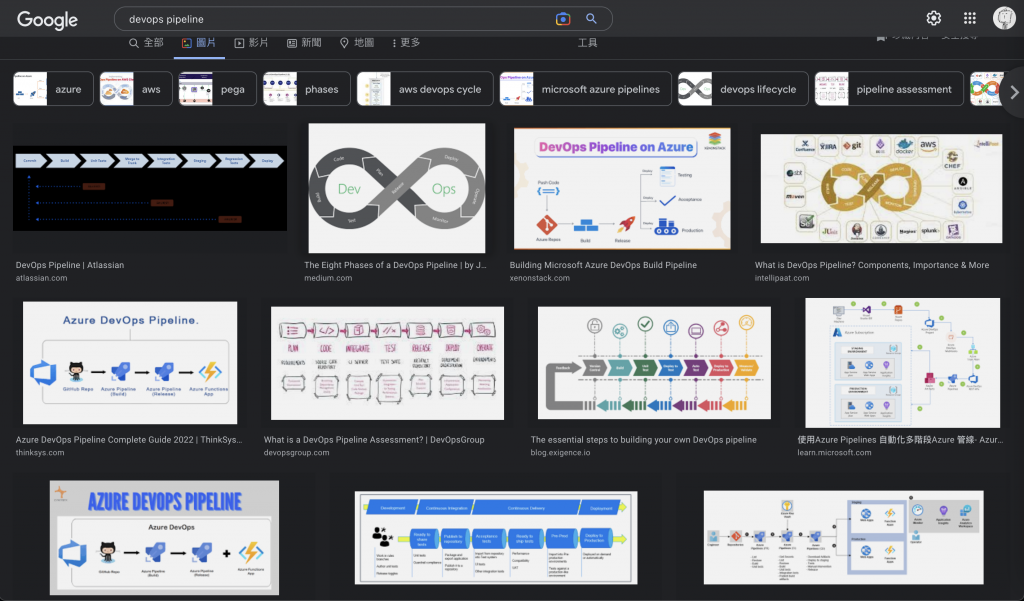 Google 圖片搜尋 DevOps Pipeline 的結果截圖，顯示各種 DevOps 流程與架構示意圖的縮圖