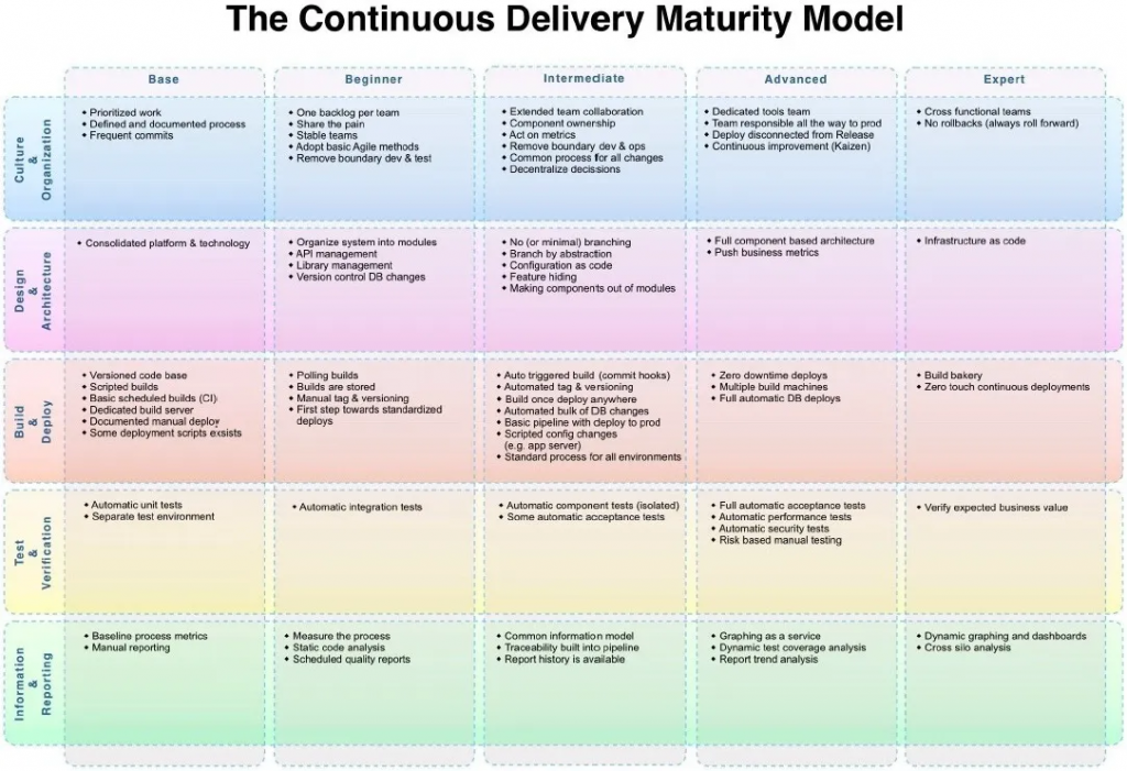 「The Continuous Delivery Maturity Model」成熟度模型表格，縱軸為 Culture/Organisation、Design Architecture、Build Deploy、Test Verification、Information Reporting 五個維度，橫軸為 Base、Beginner、Intermediate、Advanced、Expert 五個等級