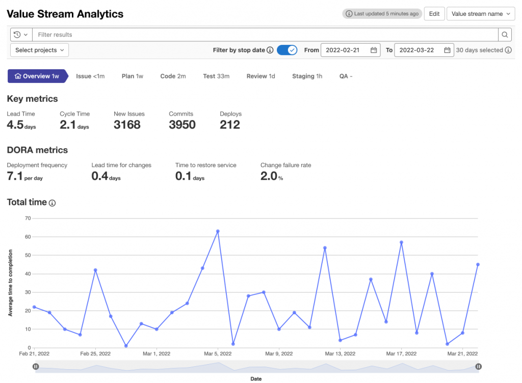 GitLab Value Stream Analytics 工具截圖，顯示 DORA 指標 dashboard，含 Deployment Frequency 4.5/d、Lead Time 2.1 days 等數據