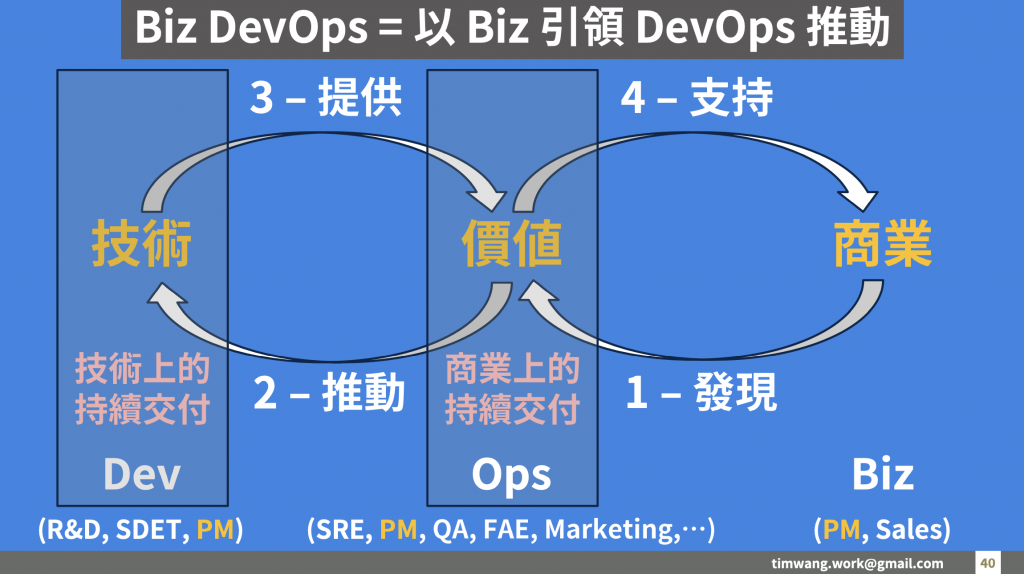 「Biz DevOps = 以 Biz 引領 DevOps 推動」架構圖，顯示 Dev、Ops、Biz 三個角色透過提供、推動、發現、支援四個循環互相協作，核心為持續交付商業價值