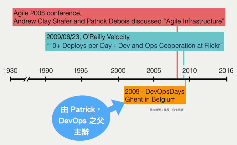 DevOps 早期歷史時間軸，標示 2008 年 Agile 2008 conference 上 Andrew Clay Shafer 與 Patrick Debois 討論「Agile Infrastructure」，以及 2009 年 O&rsquo;Reilly Velocity 的「10+ Deploys per Day」演講和首屆 DevOpsDays，並標注 Patrick Debois 為 DevOps 之父