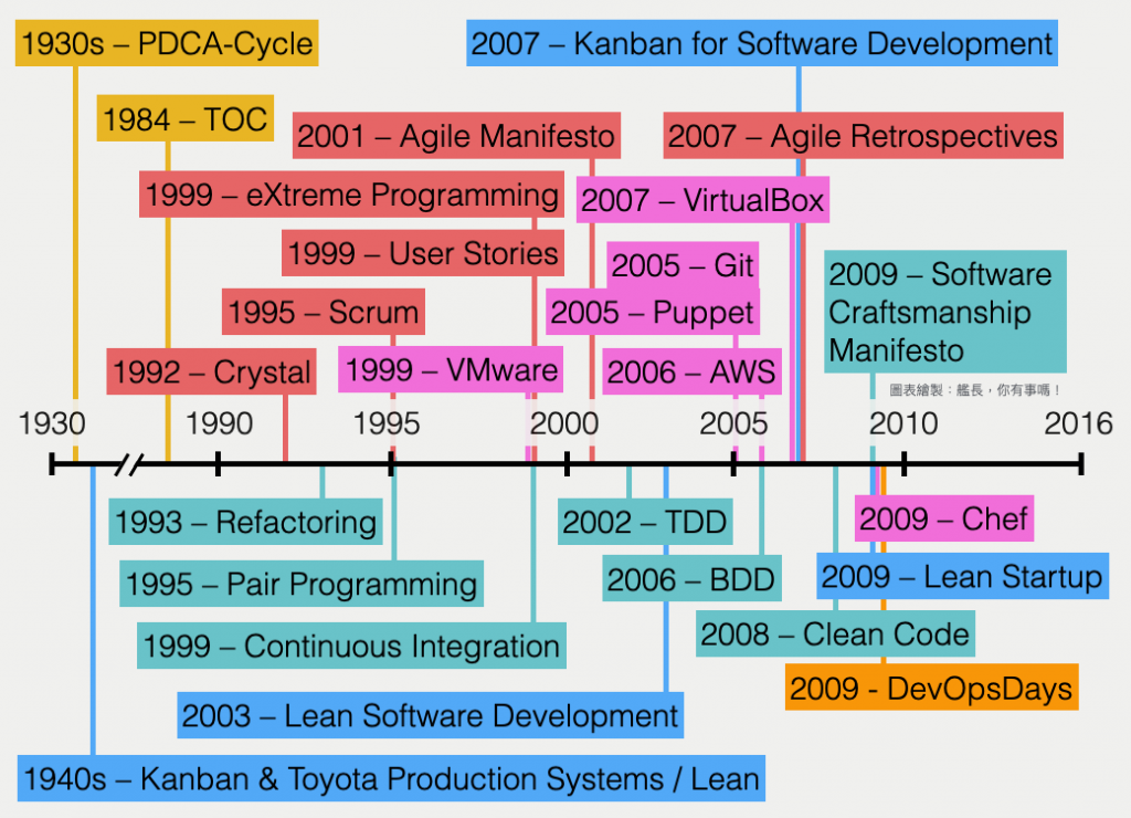 DevOps 相關技術與方法論的完整歷史時間軸，從 1930 年代 PDCA 循環、1940 年代 Kanban 與豐田生產系統，延伸至 2009 年 DevOpsDays、Chef、Lean Startup 等，涵蓋敏捷、精實、版本控管、虛擬化、持續整合等重要里程碑